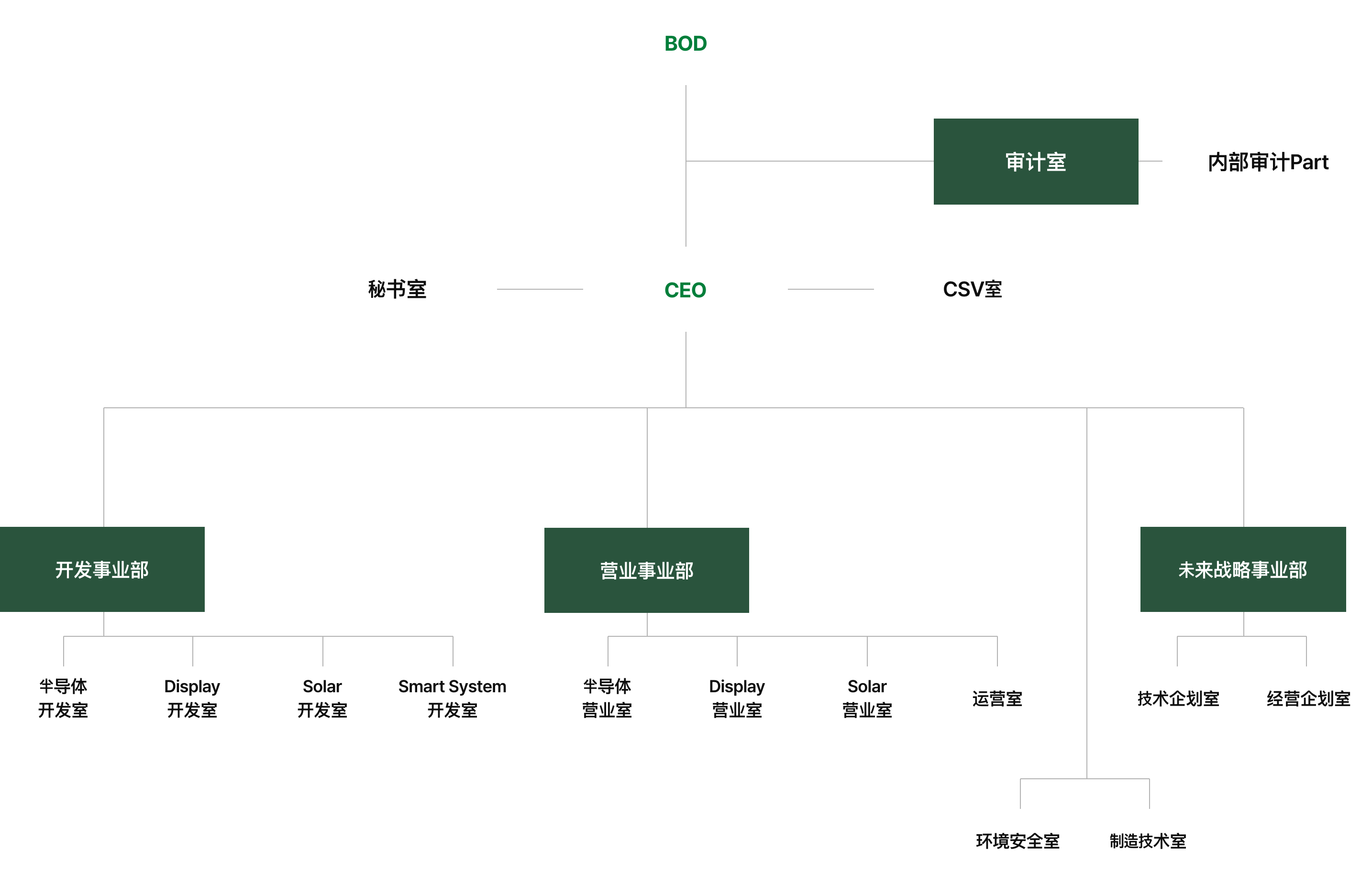 组织图