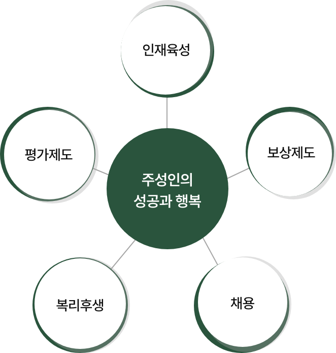 주성인의 성공과 행복 인재육성, 보상제도, 채용, 복리후생, 평가제도