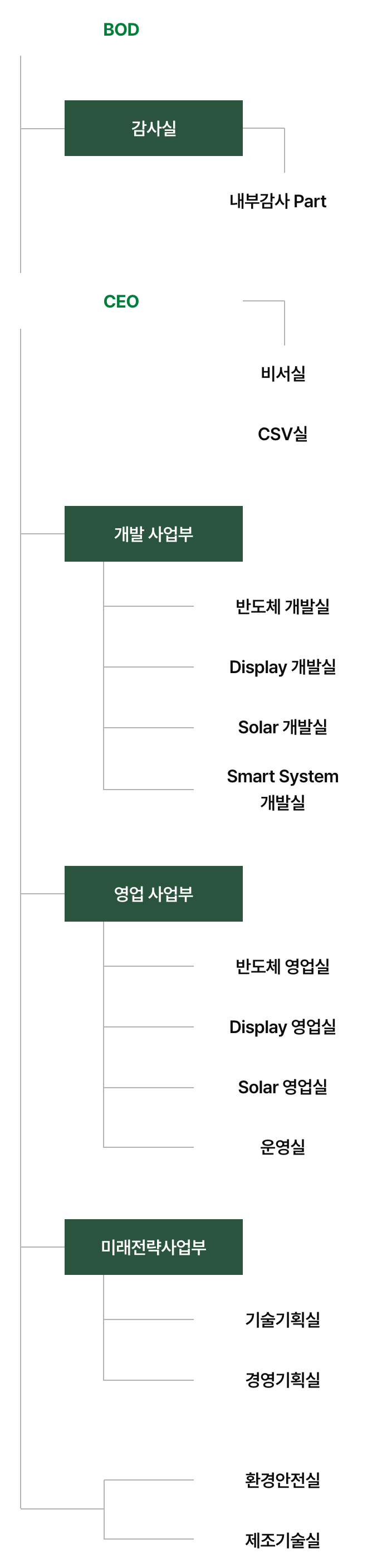 조직도